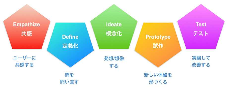 プロジェクトフローイメージ
